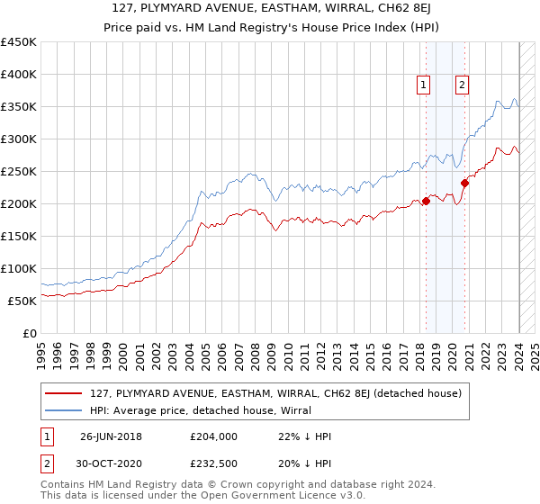 127, PLYMYARD AVENUE, EASTHAM, WIRRAL, CH62 8EJ: Price paid vs HM Land Registry's House Price Index