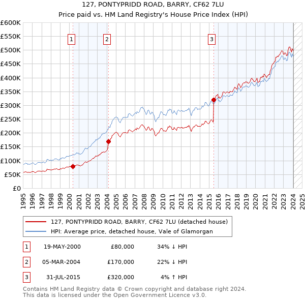 127, PONTYPRIDD ROAD, BARRY, CF62 7LU: Price paid vs HM Land Registry's House Price Index
