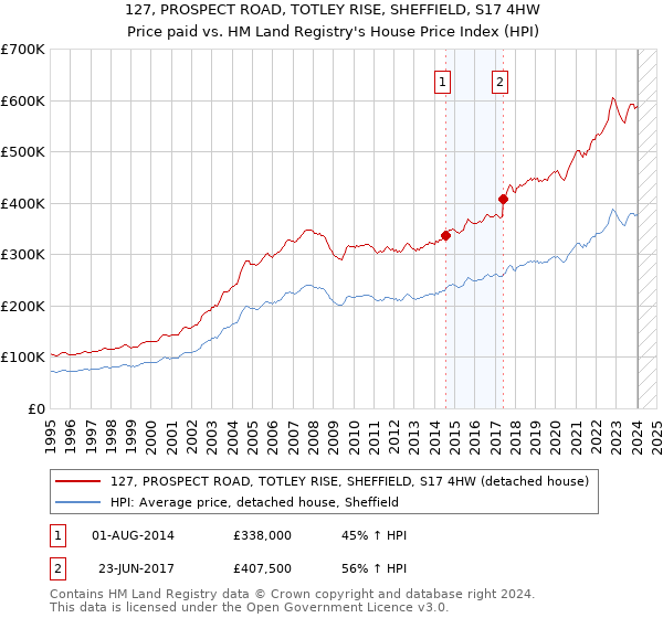 127, PROSPECT ROAD, TOTLEY RISE, SHEFFIELD, S17 4HW: Price paid vs HM Land Registry's House Price Index