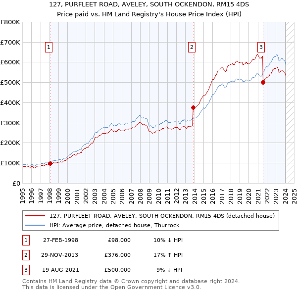 127, PURFLEET ROAD, AVELEY, SOUTH OCKENDON, RM15 4DS: Price paid vs HM Land Registry's House Price Index