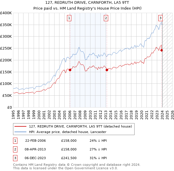 127, REDRUTH DRIVE, CARNFORTH, LA5 9TT: Price paid vs HM Land Registry's House Price Index