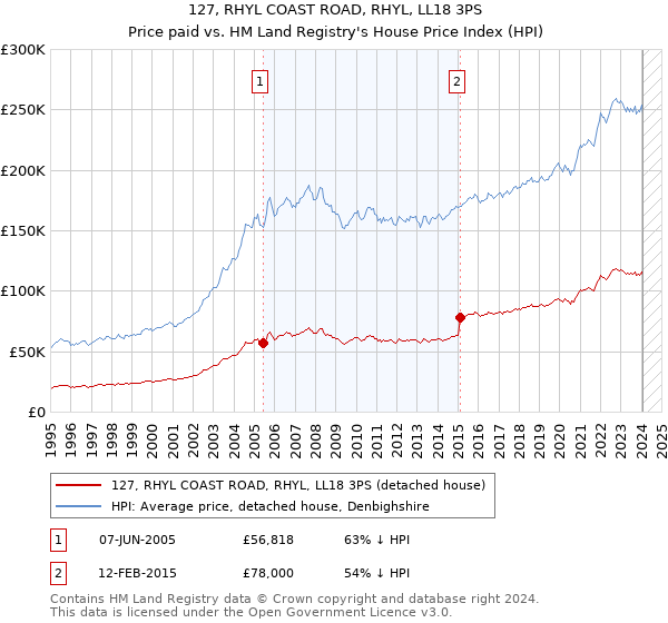 127, RHYL COAST ROAD, RHYL, LL18 3PS: Price paid vs HM Land Registry's House Price Index