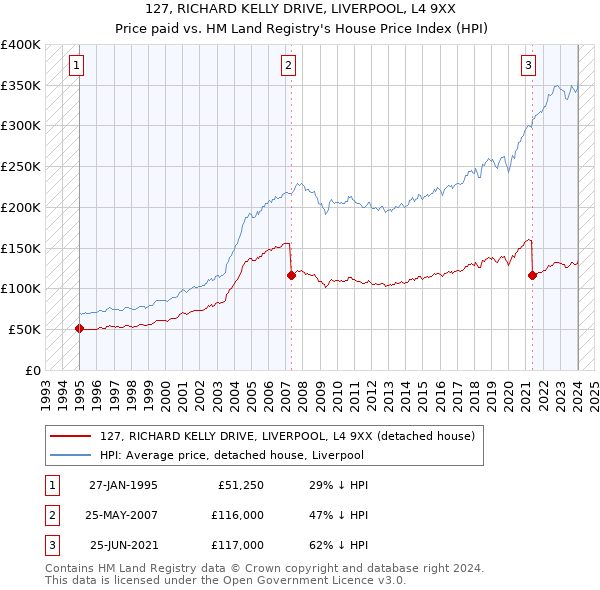127, RICHARD KELLY DRIVE, LIVERPOOL, L4 9XX: Price paid vs HM Land Registry's House Price Index