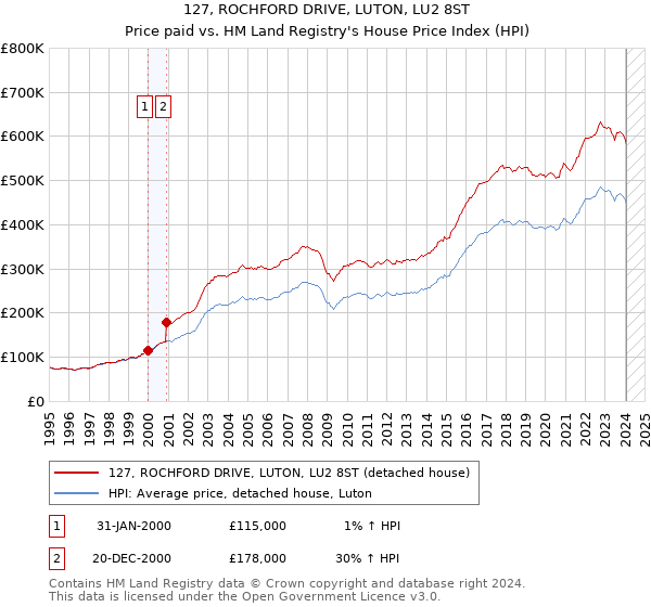 127, ROCHFORD DRIVE, LUTON, LU2 8ST: Price paid vs HM Land Registry's House Price Index