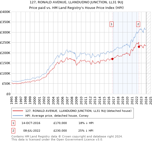 127, RONALD AVENUE, LLANDUDNO JUNCTION, LL31 9UJ: Price paid vs HM Land Registry's House Price Index