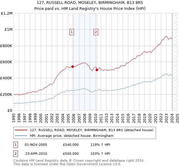 127, RUSSELL ROAD, MOSELEY, BIRMINGHAM, B13 8RS: Price paid vs HM Land Registry's House Price Index