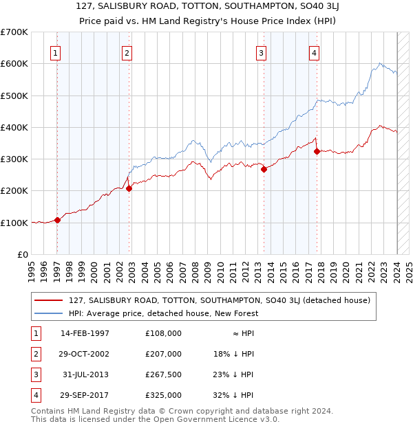 127, SALISBURY ROAD, TOTTON, SOUTHAMPTON, SO40 3LJ: Price paid vs HM Land Registry's House Price Index