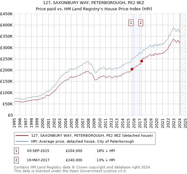 127, SAXONBURY WAY, PETERBOROUGH, PE2 9EZ: Price paid vs HM Land Registry's House Price Index