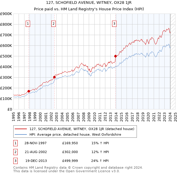 127, SCHOFIELD AVENUE, WITNEY, OX28 1JR: Price paid vs HM Land Registry's House Price Index