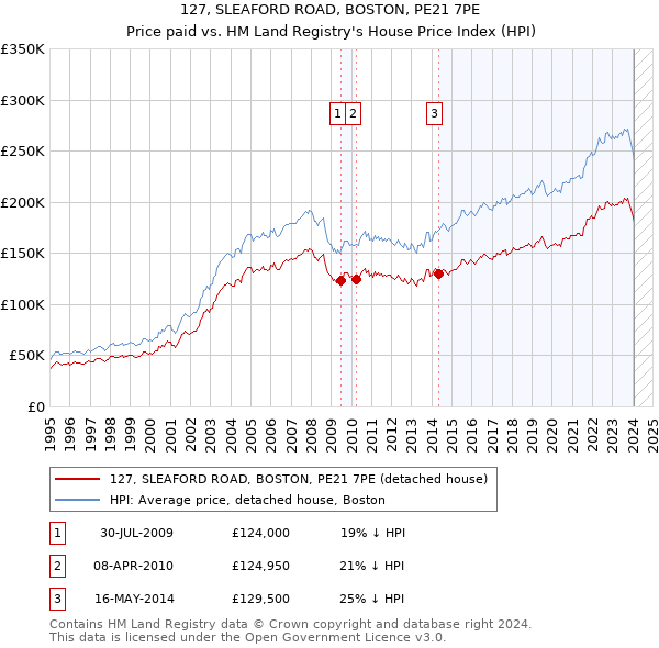 127, SLEAFORD ROAD, BOSTON, PE21 7PE: Price paid vs HM Land Registry's House Price Index