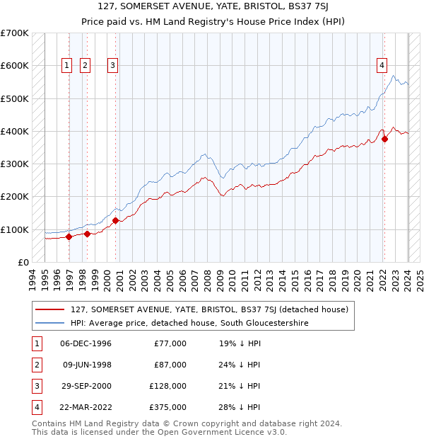 127, SOMERSET AVENUE, YATE, BRISTOL, BS37 7SJ: Price paid vs HM Land Registry's House Price Index