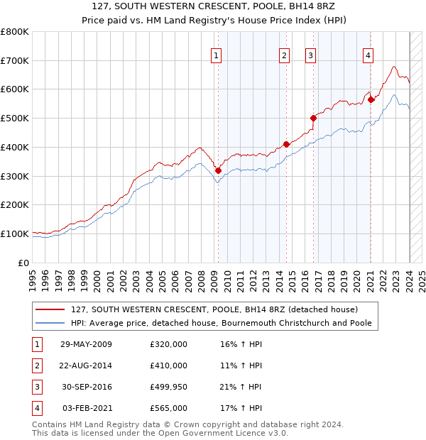 127, SOUTH WESTERN CRESCENT, POOLE, BH14 8RZ: Price paid vs HM Land Registry's House Price Index