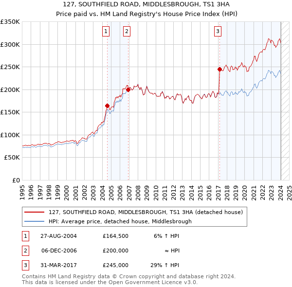 127, SOUTHFIELD ROAD, MIDDLESBROUGH, TS1 3HA: Price paid vs HM Land Registry's House Price Index