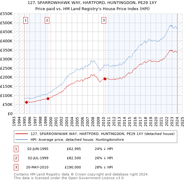 127, SPARROWHAWK WAY, HARTFORD, HUNTINGDON, PE29 1XY: Price paid vs HM Land Registry's House Price Index