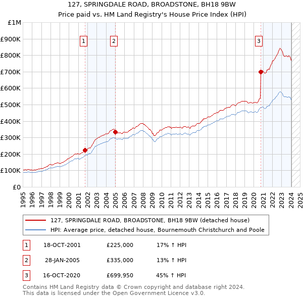 127, SPRINGDALE ROAD, BROADSTONE, BH18 9BW: Price paid vs HM Land Registry's House Price Index