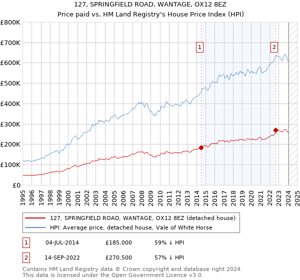127, SPRINGFIELD ROAD, WANTAGE, OX12 8EZ: Price paid vs HM Land Registry's House Price Index