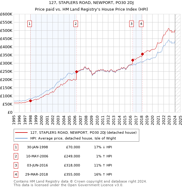 127, STAPLERS ROAD, NEWPORT, PO30 2DJ: Price paid vs HM Land Registry's House Price Index
