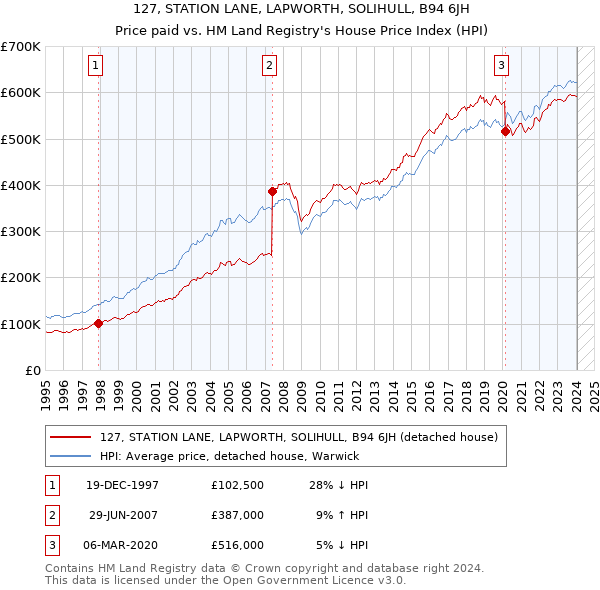 127, STATION LANE, LAPWORTH, SOLIHULL, B94 6JH: Price paid vs HM Land Registry's House Price Index