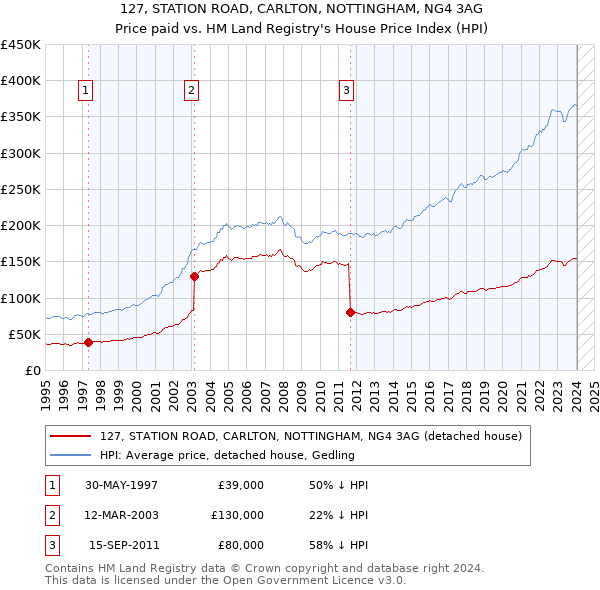 127, STATION ROAD, CARLTON, NOTTINGHAM, NG4 3AG: Price paid vs HM Land Registry's House Price Index