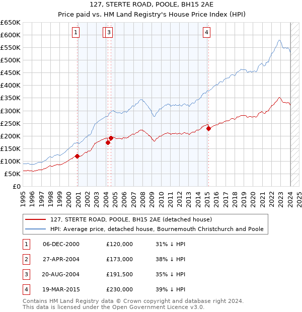 127, STERTE ROAD, POOLE, BH15 2AE: Price paid vs HM Land Registry's House Price Index