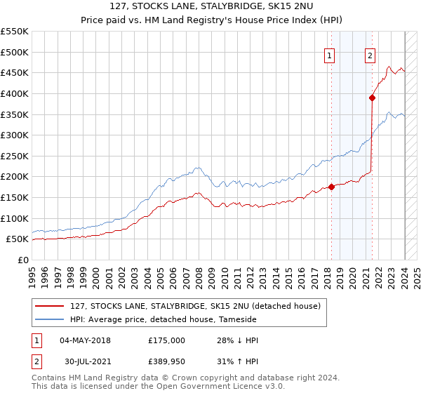 127, STOCKS LANE, STALYBRIDGE, SK15 2NU: Price paid vs HM Land Registry's House Price Index