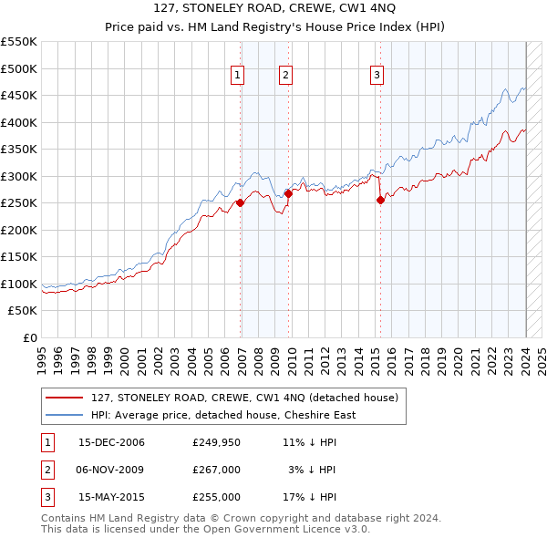 127, STONELEY ROAD, CREWE, CW1 4NQ: Price paid vs HM Land Registry's House Price Index