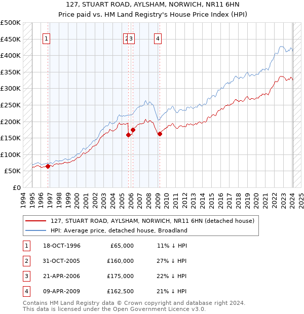 127, STUART ROAD, AYLSHAM, NORWICH, NR11 6HN: Price paid vs HM Land Registry's House Price Index
