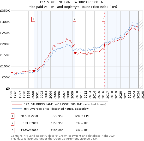 127, STUBBING LANE, WORKSOP, S80 1NF: Price paid vs HM Land Registry's House Price Index