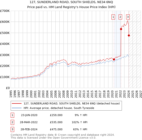 127, SUNDERLAND ROAD, SOUTH SHIELDS, NE34 6NQ: Price paid vs HM Land Registry's House Price Index