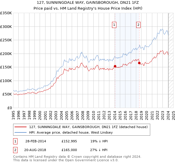 127, SUNNINGDALE WAY, GAINSBOROUGH, DN21 1FZ: Price paid vs HM Land Registry's House Price Index