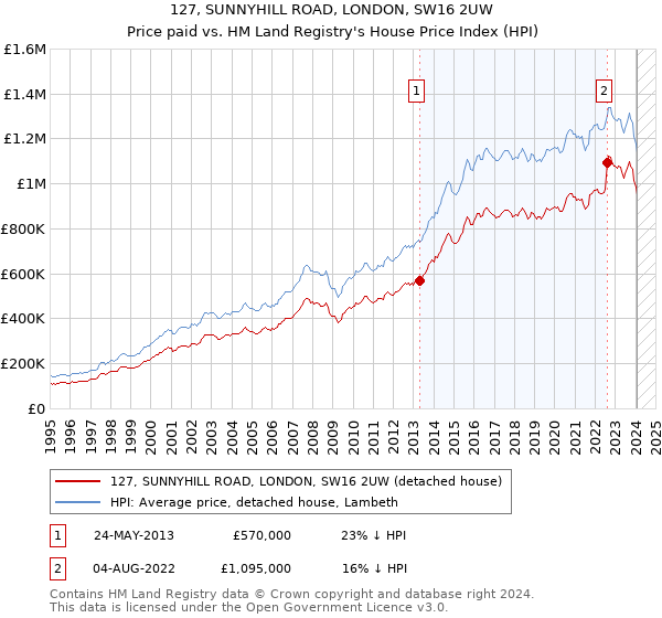 127, SUNNYHILL ROAD, LONDON, SW16 2UW: Price paid vs HM Land Registry's House Price Index