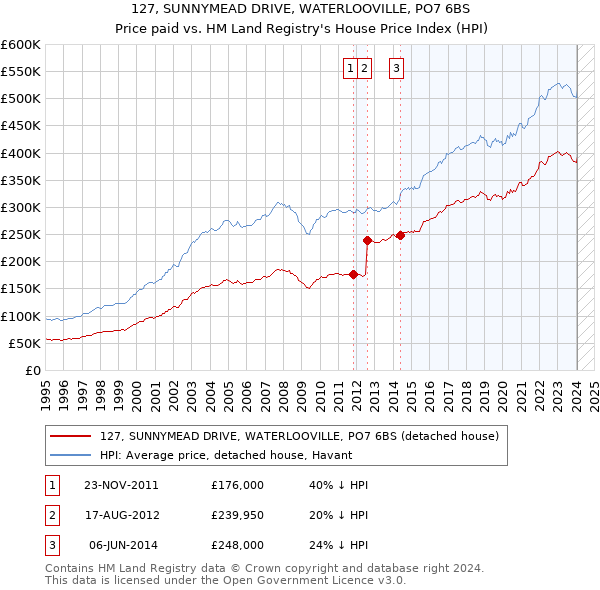 127, SUNNYMEAD DRIVE, WATERLOOVILLE, PO7 6BS: Price paid vs HM Land Registry's House Price Index