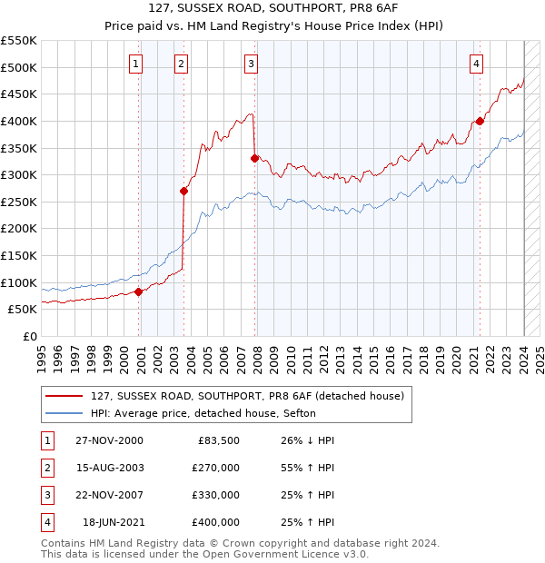 127, SUSSEX ROAD, SOUTHPORT, PR8 6AF: Price paid vs HM Land Registry's House Price Index