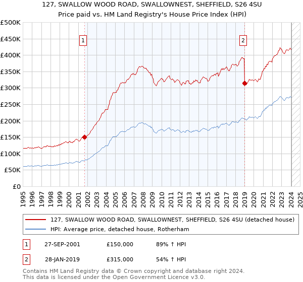 127, SWALLOW WOOD ROAD, SWALLOWNEST, SHEFFIELD, S26 4SU: Price paid vs HM Land Registry's House Price Index