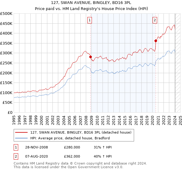 127, SWAN AVENUE, BINGLEY, BD16 3PL: Price paid vs HM Land Registry's House Price Index