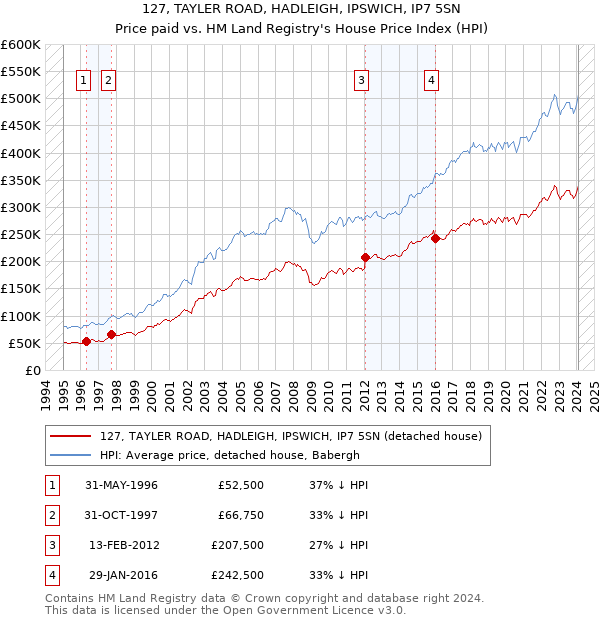 127, TAYLER ROAD, HADLEIGH, IPSWICH, IP7 5SN: Price paid vs HM Land Registry's House Price Index
