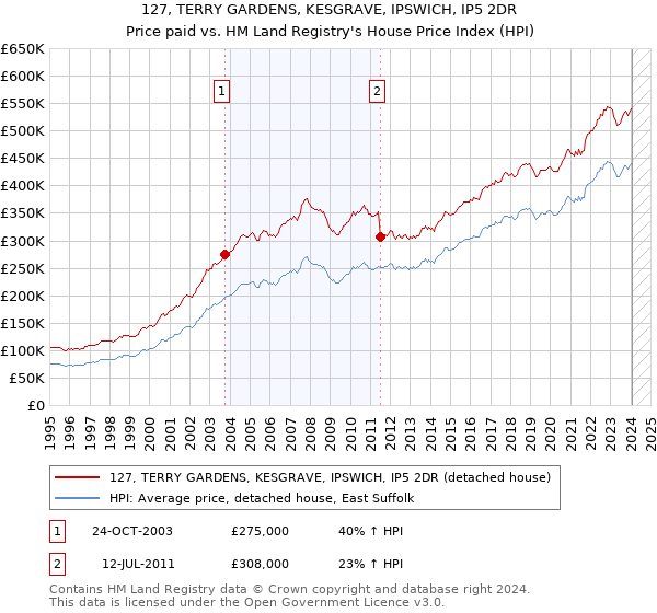 127, TERRY GARDENS, KESGRAVE, IPSWICH, IP5 2DR: Price paid vs HM Land Registry's House Price Index