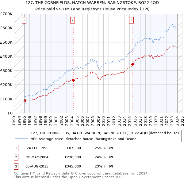 127, THE CORNFIELDS, HATCH WARREN, BASINGSTOKE, RG22 4QD: Price paid vs HM Land Registry's House Price Index