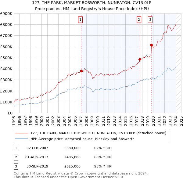 127, THE PARK, MARKET BOSWORTH, NUNEATON, CV13 0LP: Price paid vs HM Land Registry's House Price Index