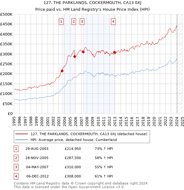 127, THE PARKLANDS, COCKERMOUTH, CA13 0XJ: Price paid vs HM Land Registry's House Price Index