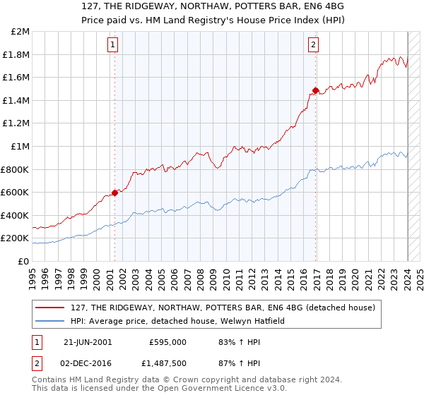 127, THE RIDGEWAY, NORTHAW, POTTERS BAR, EN6 4BG: Price paid vs HM Land Registry's House Price Index