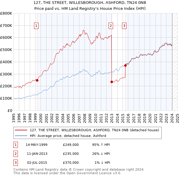 127, THE STREET, WILLESBOROUGH, ASHFORD, TN24 0NB: Price paid vs HM Land Registry's House Price Index