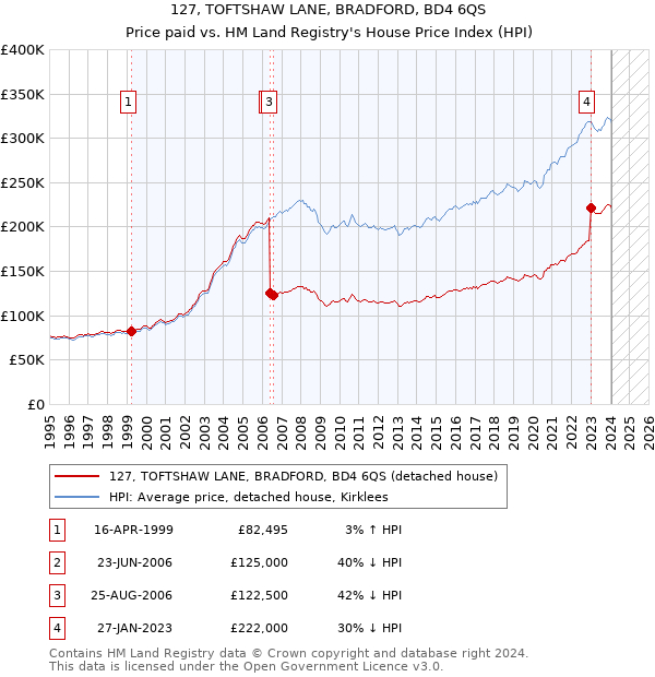 127, TOFTSHAW LANE, BRADFORD, BD4 6QS: Price paid vs HM Land Registry's House Price Index