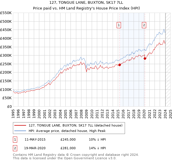 127, TONGUE LANE, BUXTON, SK17 7LL: Price paid vs HM Land Registry's House Price Index