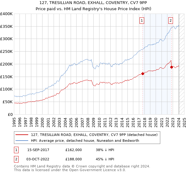 127, TRESILLIAN ROAD, EXHALL, COVENTRY, CV7 9PP: Price paid vs HM Land Registry's House Price Index