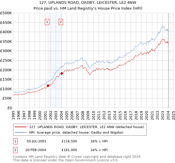 127, UPLANDS ROAD, OADBY, LEICESTER, LE2 4NW: Price paid vs HM Land Registry's House Price Index