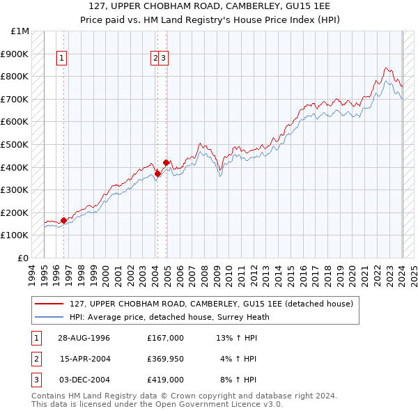 127, UPPER CHOBHAM ROAD, CAMBERLEY, GU15 1EE: Price paid vs HM Land Registry's House Price Index