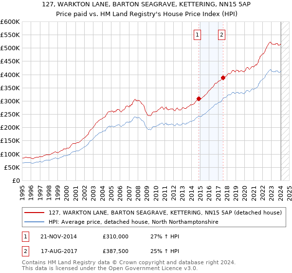 127, WARKTON LANE, BARTON SEAGRAVE, KETTERING, NN15 5AP: Price paid vs HM Land Registry's House Price Index