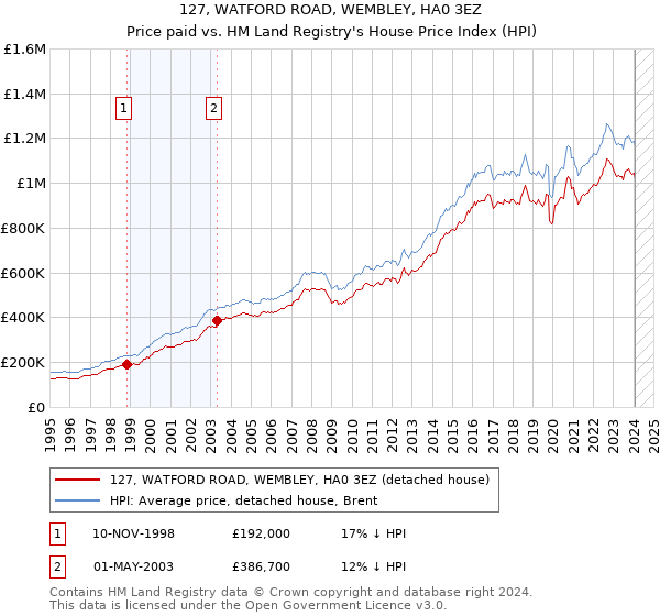 127, WATFORD ROAD, WEMBLEY, HA0 3EZ: Price paid vs HM Land Registry's House Price Index