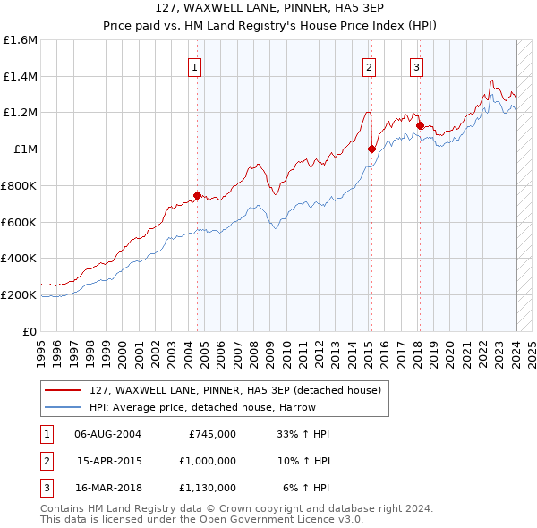 127, WAXWELL LANE, PINNER, HA5 3EP: Price paid vs HM Land Registry's House Price Index